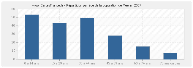 Répartition par âge de la population de Mée en 2007