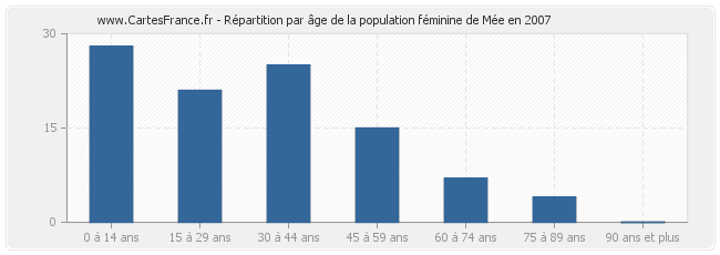 Répartition par âge de la population féminine de Mée en 2007