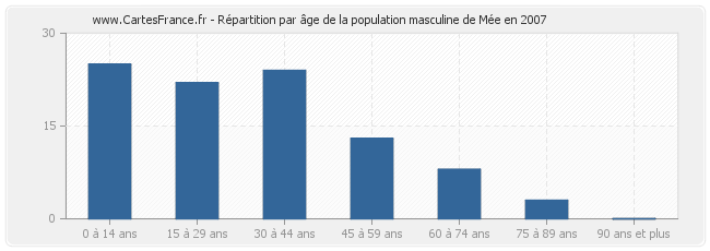 Répartition par âge de la population masculine de Mée en 2007