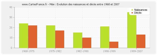 Mée : Evolution des naissances et décès entre 1968 et 2007