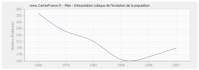 Mée : Interpolation cubique de l'évolution de la population