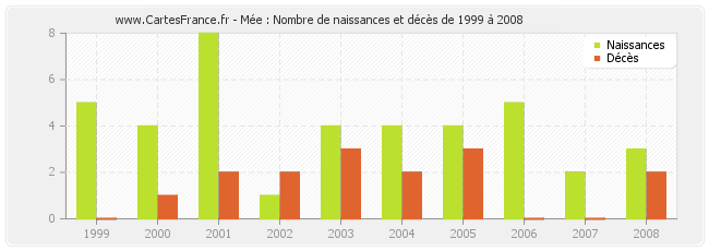 Mée : Nombre de naissances et décès de 1999 à 2008