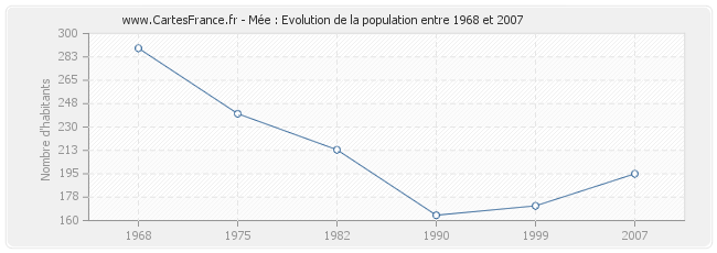 Population Mée
