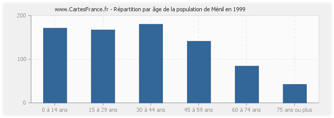 Répartition par âge de la population de Ménil en 1999