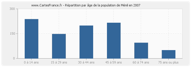 Répartition par âge de la population de Ménil en 2007