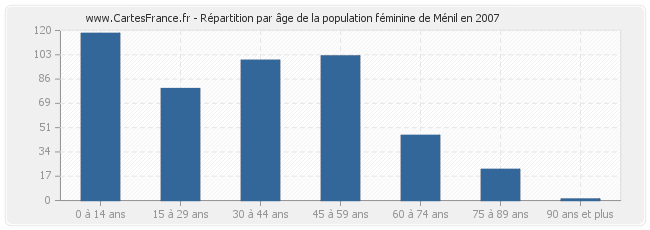 Répartition par âge de la population féminine de Ménil en 2007