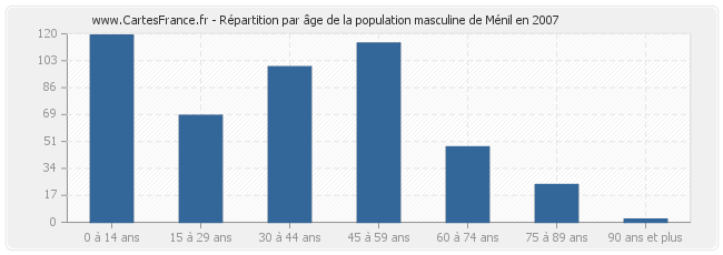 Répartition par âge de la population masculine de Ménil en 2007