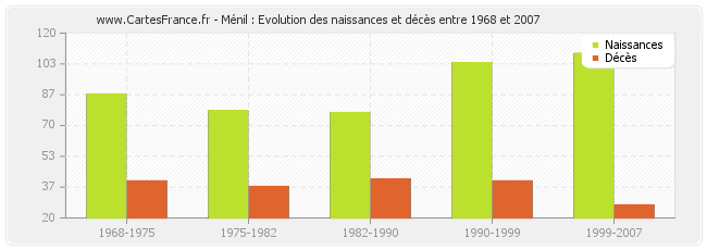 Ménil : Evolution des naissances et décès entre 1968 et 2007