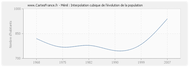 Ménil : Interpolation cubique de l'évolution de la population