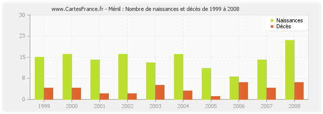 Ménil : Nombre de naissances et décès de 1999 à 2008