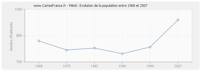 Population Ménil