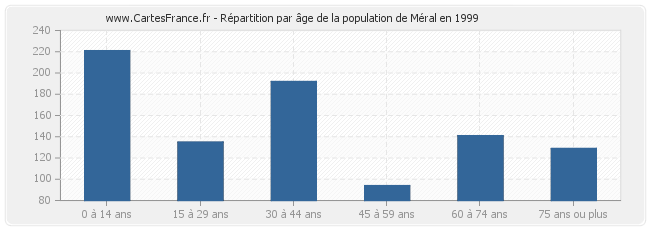Répartition par âge de la population de Méral en 1999
