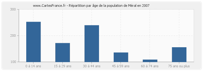 Répartition par âge de la population de Méral en 2007