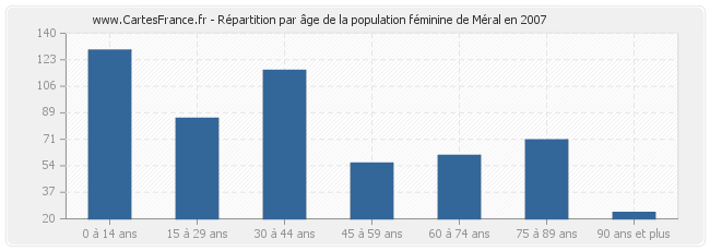 Répartition par âge de la population féminine de Méral en 2007