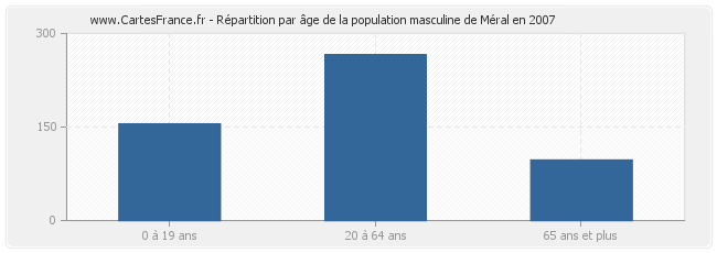 Répartition par âge de la population masculine de Méral en 2007