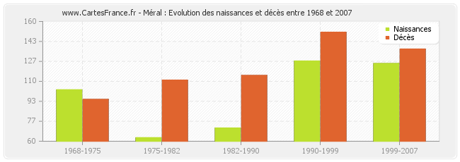Méral : Evolution des naissances et décès entre 1968 et 2007