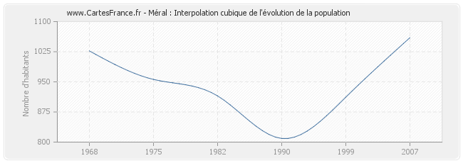 Méral : Interpolation cubique de l'évolution de la population