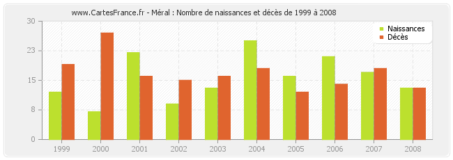 Méral : Nombre de naissances et décès de 1999 à 2008