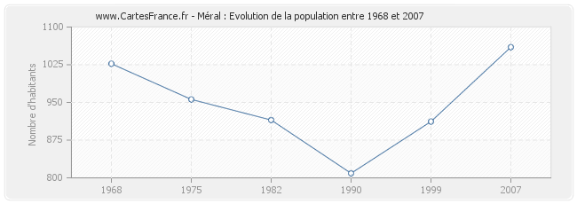 Population Méral