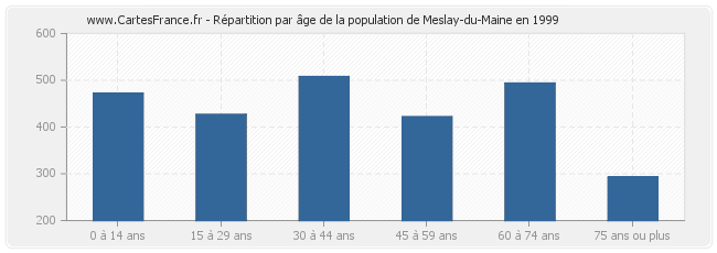 Répartition par âge de la population de Meslay-du-Maine en 1999