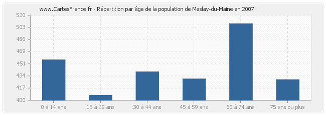 Répartition par âge de la population de Meslay-du-Maine en 2007