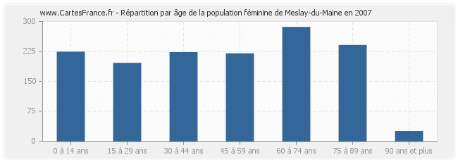 Répartition par âge de la population féminine de Meslay-du-Maine en 2007