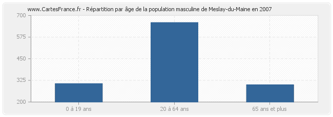 Répartition par âge de la population masculine de Meslay-du-Maine en 2007
