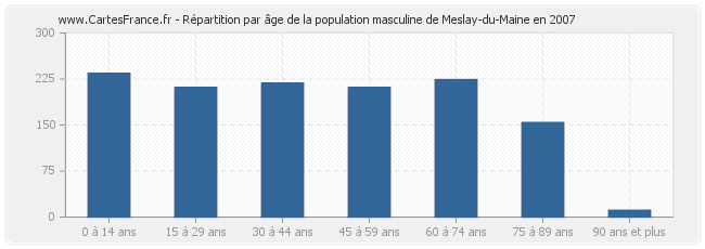 Répartition par âge de la population masculine de Meslay-du-Maine en 2007