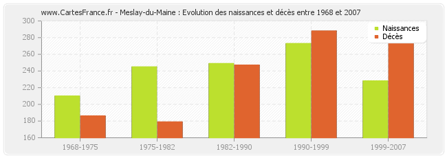 Meslay-du-Maine : Evolution des naissances et décès entre 1968 et 2007