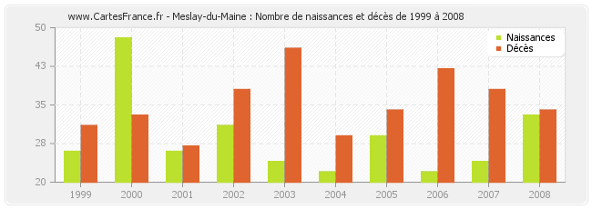 Meslay-du-Maine : Nombre de naissances et décès de 1999 à 2008