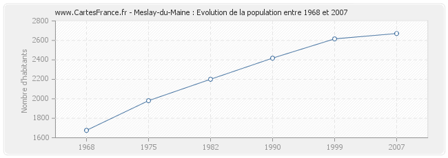 Population Meslay-du-Maine