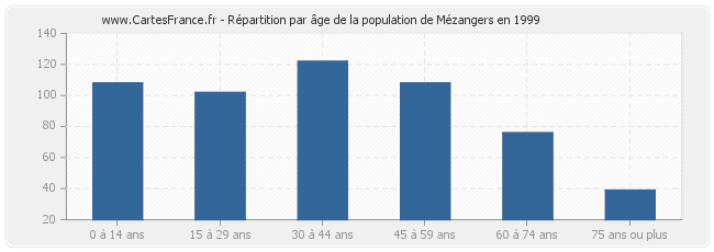Répartition par âge de la population de Mézangers en 1999