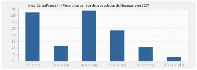 Répartition par âge de la population de Mézangers en 2007