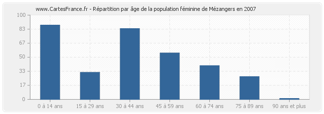 Répartition par âge de la population féminine de Mézangers en 2007