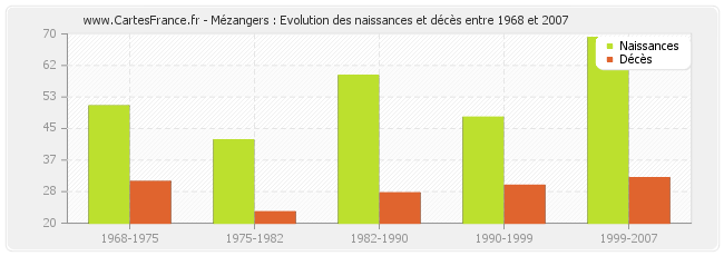 Mézangers : Evolution des naissances et décès entre 1968 et 2007