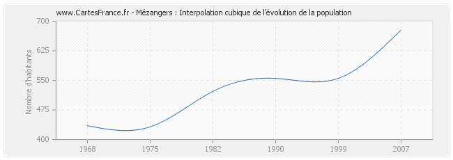 Mézangers : Interpolation cubique de l'évolution de la population