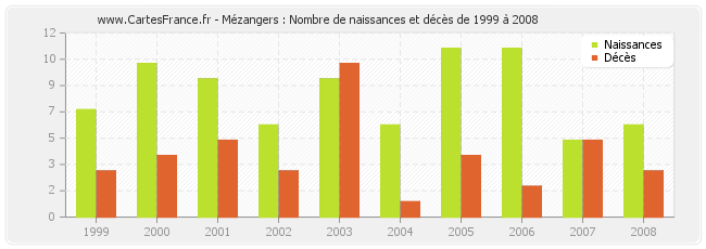 Mézangers : Nombre de naissances et décès de 1999 à 2008