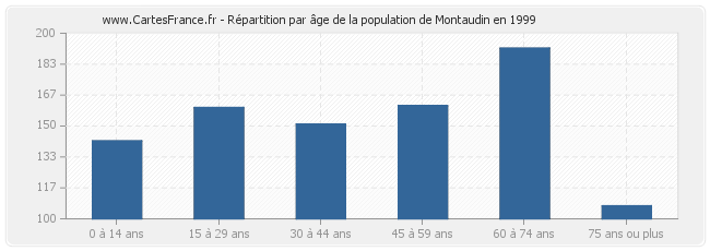 Répartition par âge de la population de Montaudin en 1999