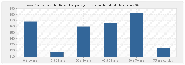 Répartition par âge de la population de Montaudin en 2007