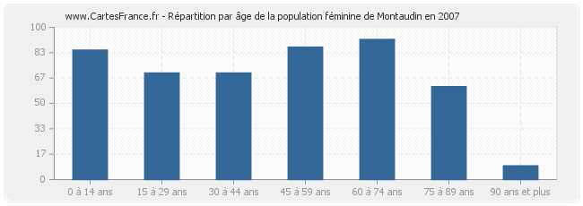 Répartition par âge de la population féminine de Montaudin en 2007