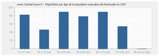 Répartition par âge de la population masculine de Montaudin en 2007