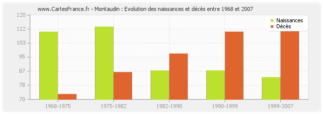 Montaudin : Evolution des naissances et décès entre 1968 et 2007