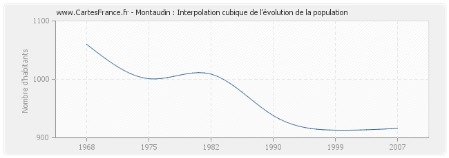 Montaudin : Interpolation cubique de l'évolution de la population