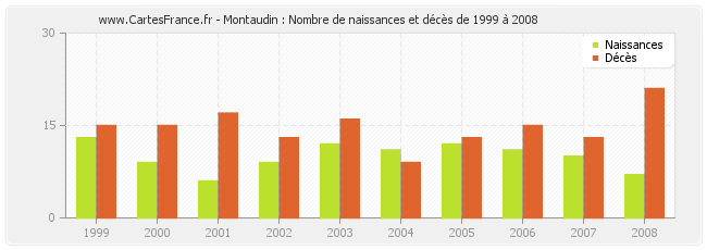 Montaudin : Nombre de naissances et décès de 1999 à 2008