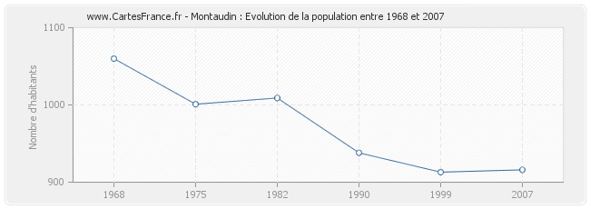 Population Montaudin