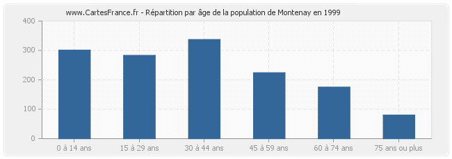 Répartition par âge de la population de Montenay en 1999