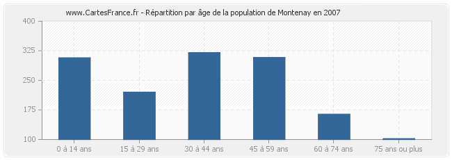 Répartition par âge de la population de Montenay en 2007
