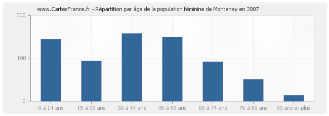 Répartition par âge de la population féminine de Montenay en 2007