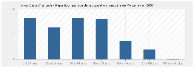 Répartition par âge de la population masculine de Montenay en 2007