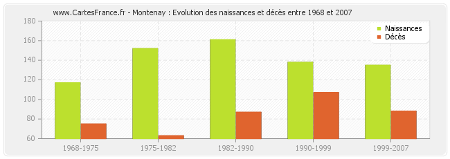 Montenay : Evolution des naissances et décès entre 1968 et 2007